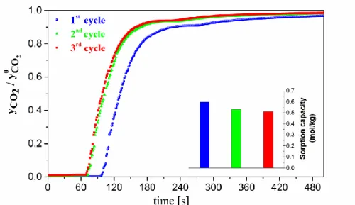 624  Fig. 6. Breakthrough curves in three consecutive sorption-desorption cycles and corresponding sorption 625 