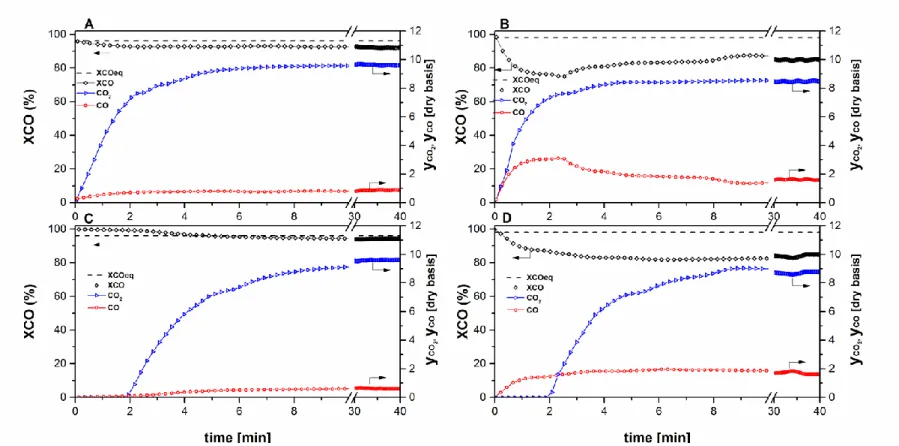 Fig. 7. CO conversion and CO and CO 2  composition (vol. %) history during WGS reaction in a traditional  reactor at A) 300 ºC and B) 250 ºC and 633 