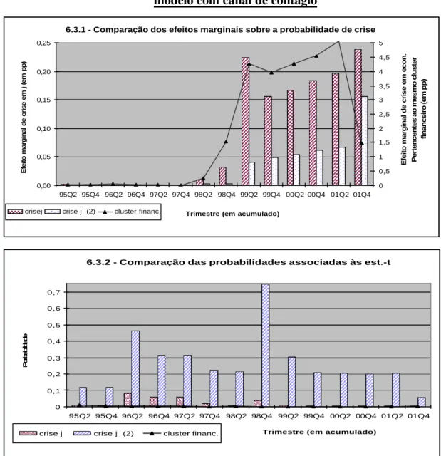 Gráfico 6.3 – Comparação dos resultados entre o modelo de contágio simples e o  modelo com canal de contágio  