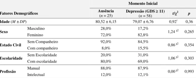 Tabela  5.  Fatores  Demográficos  Associados  à  Ausência/Presença  de  Depressão  no  Momento Inicial