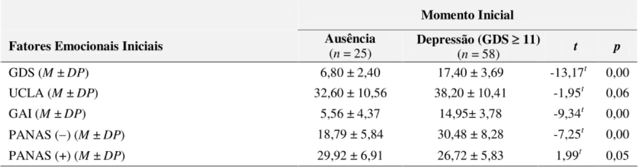 Tabela  6.  Fatores  Emocionais  Associados  à  Ausência/Presença  de  Depressão  no  Momento Inicial