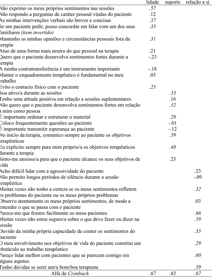 Tabela 2 Correlações item-total para os fatores da seção Estilo terapêutico  Neutra-  lidade  Apoio/  suporte  Dúvida em relação a si  Não exprimo os meus próprios sentimentos nas sessões  .57 