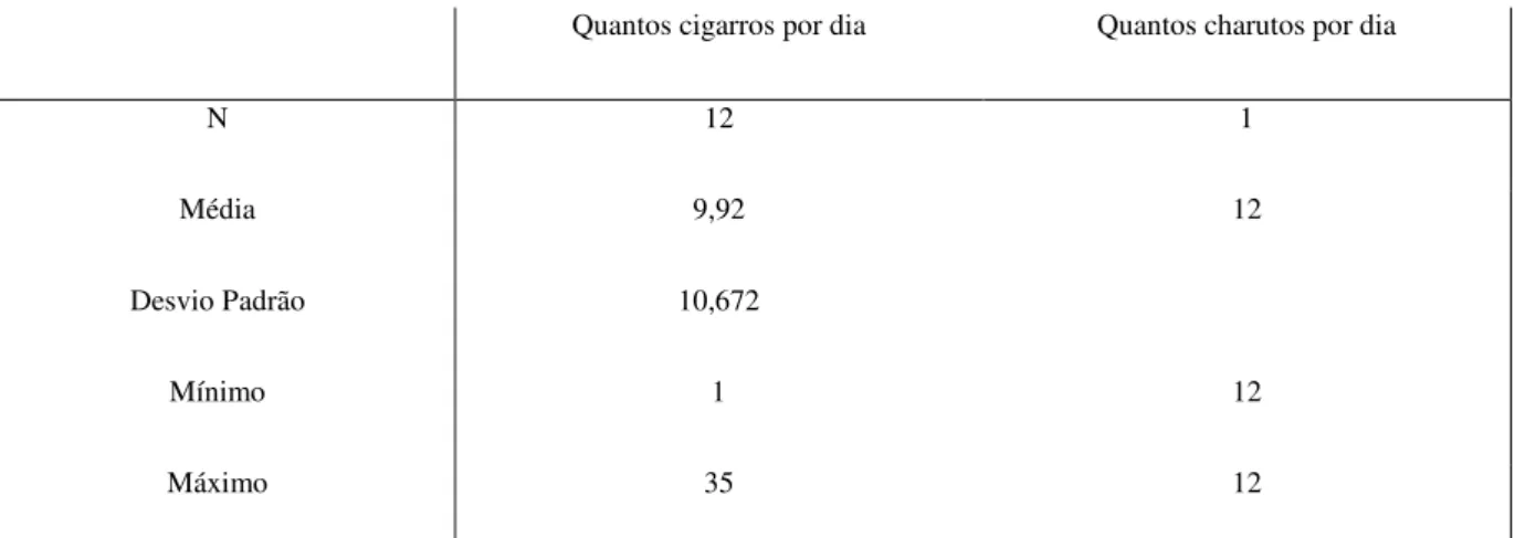 Tabela 13: Média de consumo diário de cigarros e charutos