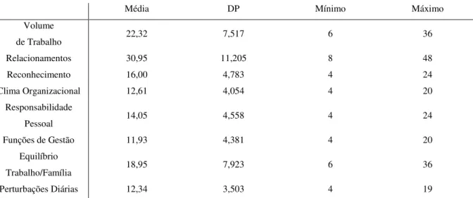 Tabela 16: Médias e DP das subescalas que constituem as variáveis stressoras