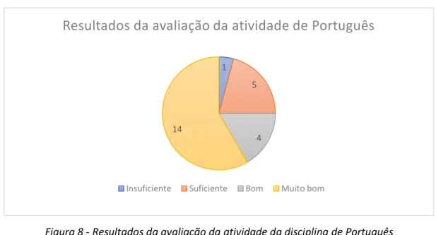 Figura 8 - Resultados da avaliação da atividade da disciplina de Português