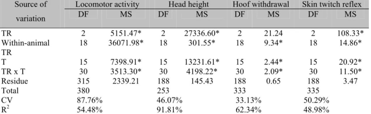 Table 1 shows a summary of the analysis of  variance for SLA, HH, HWRL and STRL traits  in Thoroughbred mares