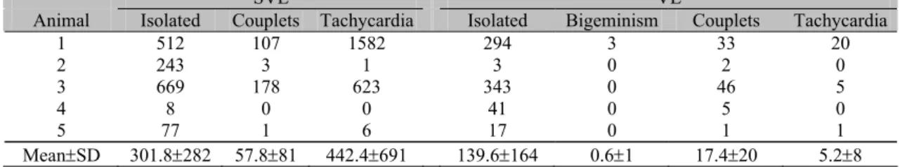 Table 2. Absolute and mean values of ectopic supraventricular and ventricular beats, according to  ambulatorial 24-hour electrocardiography in dogs showing doxorubicin-induced cardiomyopathy (n=5) 