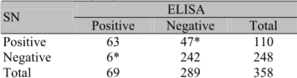 Table 2 shows the results obtained in the  application of two assays for antibodies against  PRV