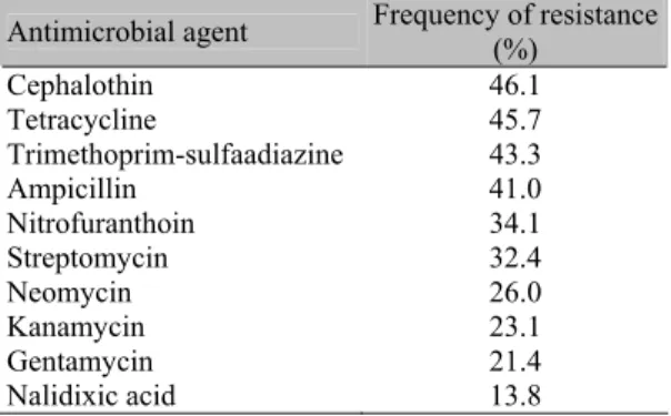 Table 2. Antimicrobial resistance patterns in 173  Escherichia coli strains isolated from diarrheic  calves in Brazil 