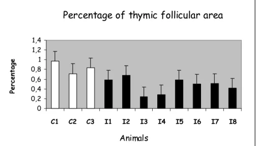 Figure 3. Percentage of thymic parenchyma of CDV experimentally infected puppies. Standard deviations  (SD) are shown as bars