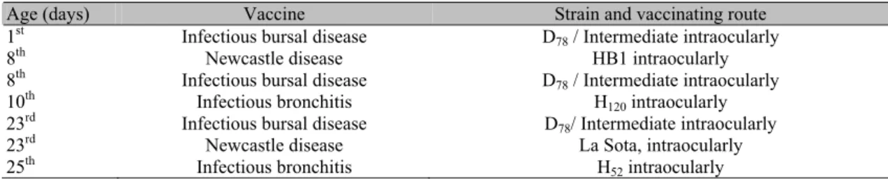 Table 1. Vaccination program against infectious bronchitis in Ceará 