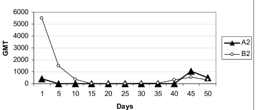 Figure 2. Maternal and active antibody titers (geometric mean of titers - GMT) of vaccinated groups of  broilers in Ceará 