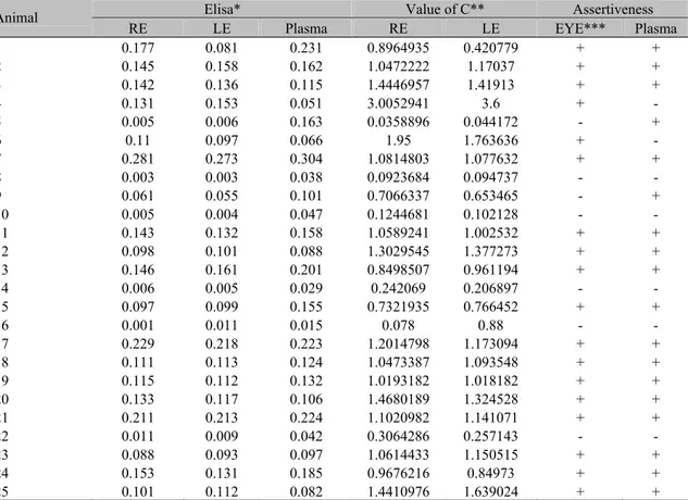 Table 3. Levels of antibodies to Leishmania chagasi, coefficient of Goldmann-Witmer and assertiveness  in the aqueous humor and plasma of dogs naturally infected by Leishmania (Leishmania) chagasi,  Pernambuco State, Brazil, 2004 