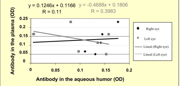 Figure 6. Pearson’s correlation coefficient among the level of anti-Leishmania (Leishmania) chagasi  antibodies measured by optical density (OD) in the plasma and in the aqueous humor of dogs with uveitis,  naturally infected by Leishmania (Leishmania) cha