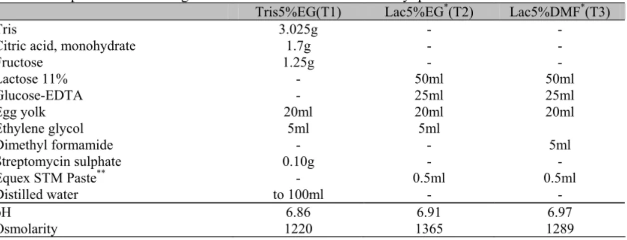 Table 1. Composition of freezing extenders used for canine semen cryopreservation 