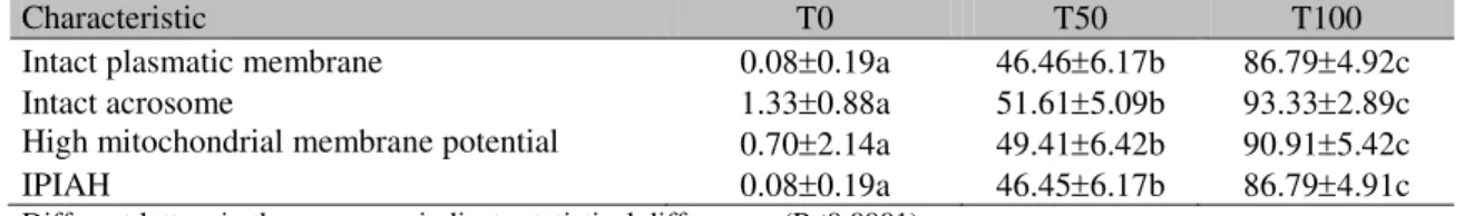 Table  2.  Meanstandard  deviation  of  ovine  sperm  intact  plasmatic  membrane,  intact  acrosome,  mitochondrial  function,  and  IPIAH 1   in  T0  (fresh  semen:flash  frozen  semen,  0:100),  T50  (fresh  semen:flash frozen semen, 50:50), and T100 (