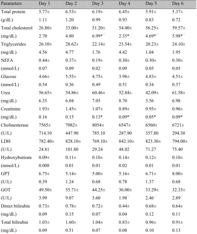 Table 3. Average values (± standard errors) of blood parameters, expressed in their conventional units of  measurement, with the statistical significances observed in eight Limousine calves during the first week  of life 