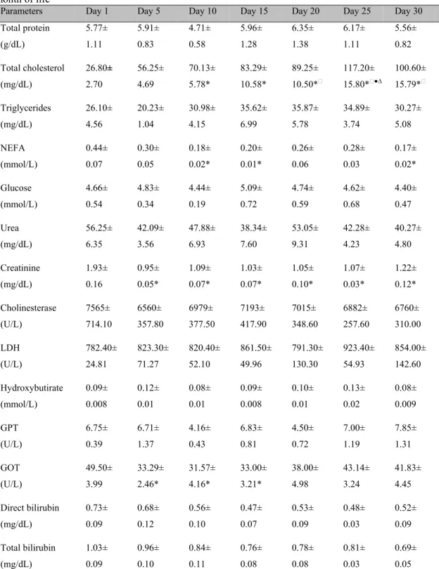 Table 4. Average values (± standard errors) of blood parameters studied, expressed in their conventional  units of measurement, with the statistical significances observed in eight Limousine calves during the first  month of life 