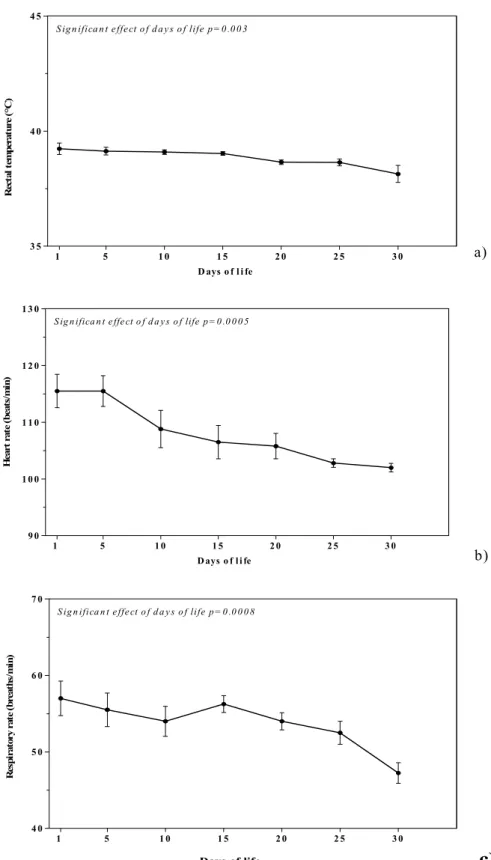 Figure 1. Mean (±SEM) of rectal temperature(a), heart rate (b), and respiratory rate (c) in eight calves  during the first month of life