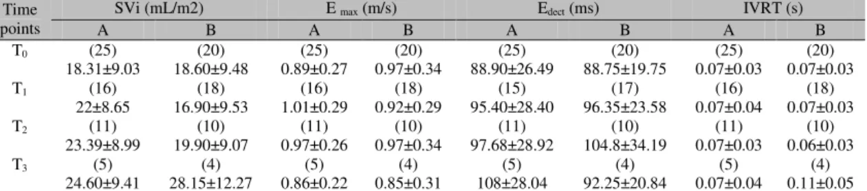Table 3c. Mean ± SD of echocardiographic variables of dogs with dilated cardiomyopathy not treated  (group A) and treated with carvedilol (group B)