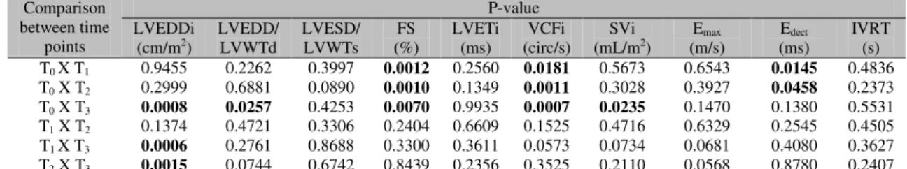 Table 4. P-values of the comparisons between time points of echocardiographic variables considering  the  mean of both groups (A and B) 
