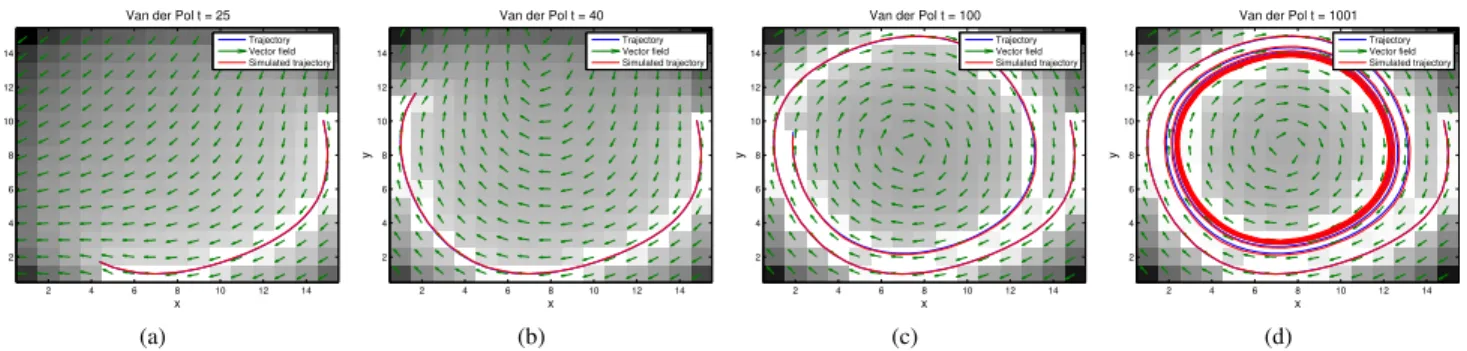 Fig. 1: Recursive vector field estimation for different time instants t 1 = 25, t 2 = 40, t 3 = 100 and t 4 = 1001 of Van der Pol outside trajectory