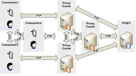 Figure 2.4: P2P OTT delivery.