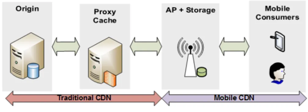 Figure 2.7: Typical mCDN infrastructure.