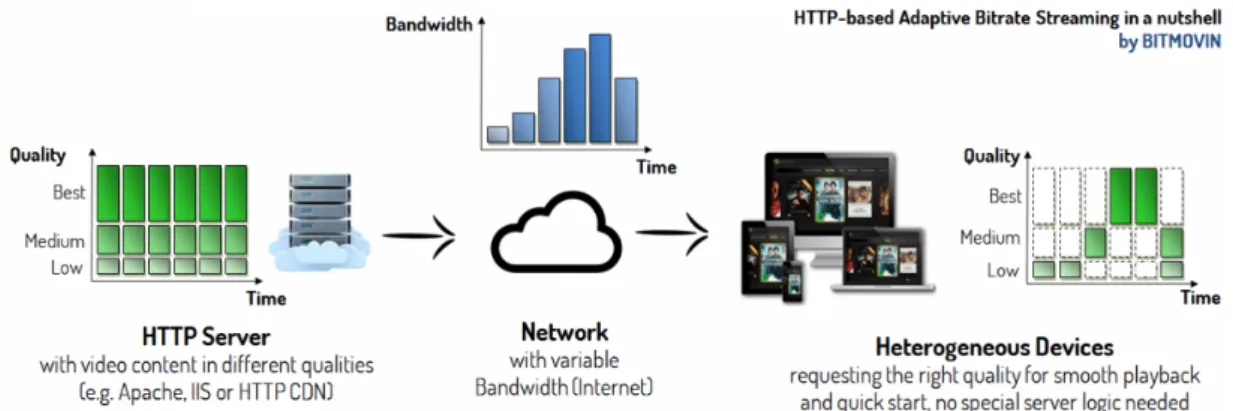 Figure 2.12: Segmented HTTP Adaptive Streaming [4].