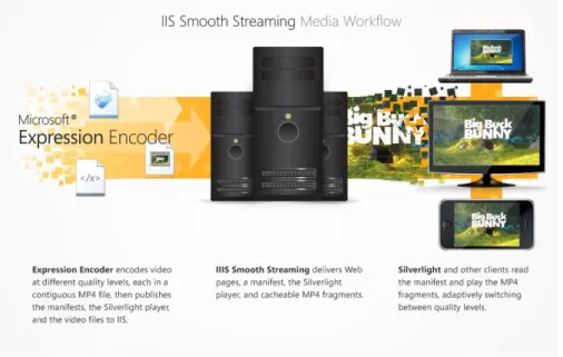 Figure 2.13: IIS Smooth Streaming Media Workflow [5].