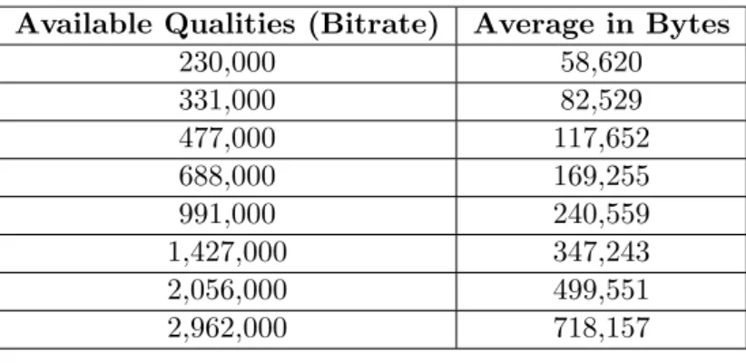 Table 3.1: Available Qualities and Average Size per Chunk Available Qualities (Bitrate) Average in Bytes