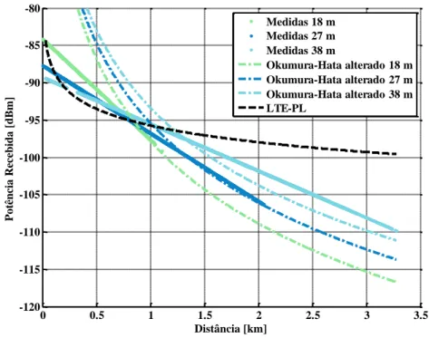 Figura 19 - Comparação das medidas efetuadas com o modelo de Okumura-Hata alterado e com o modelo LTE-PL 