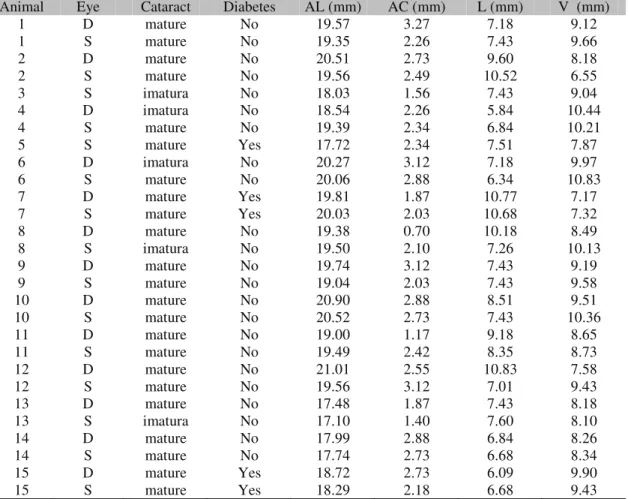 Table 1. Echobiometry values (AL= axial lenght, AC= anterior chamber, L= lens, V= vitreous) from right  (D) and left (S) eyes of dogs with senile cataracts 