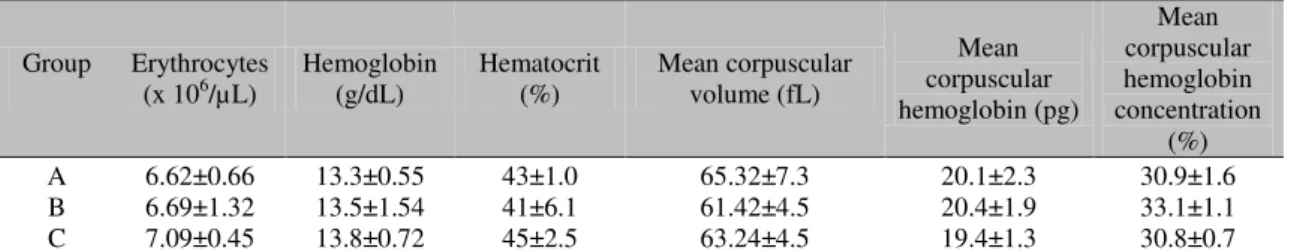 Table  1.  Red  blood  cells  indexes  determined  in  rats  submitted  to  experimental  poisoning  with  Tityus  serrulatus venom  Group  Erythrocytes  (x 10 6 /µL)  Hemoglobin (g/dL)  Hematocrit (%)  Mean corpuscular volume (fL)  Mean  corpuscular  hemo