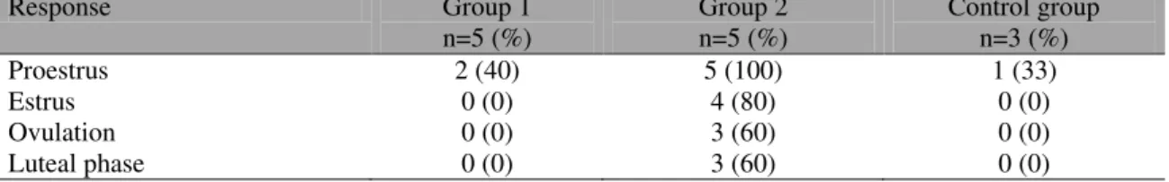 Table 1. Reproductive responses in bitches treated with one 2mg deslorelin dose (group 1), with multiple  2mg doses (group 2), and saline (control group) 