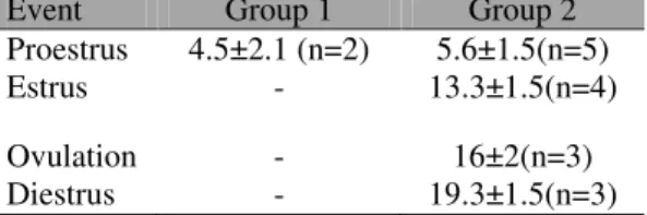 Table  2.  Appearance  of  reproductive  events,  in  days,  from  the  beginning  of  the  treatment  in  bitches  treated  with  one  2mg  deslorelin  dose  (group 1), and with multiple 2mg doses (group 2) 