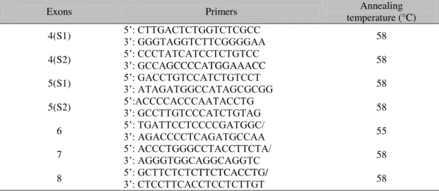 Table  2. Sequences  of  specific  sense  and  antisense  oligonucleotide  primer  pairs  used  for  the  amplification of exons 4 to 8 of the canine p53 gene using polymerase chain reaction (PCR)  