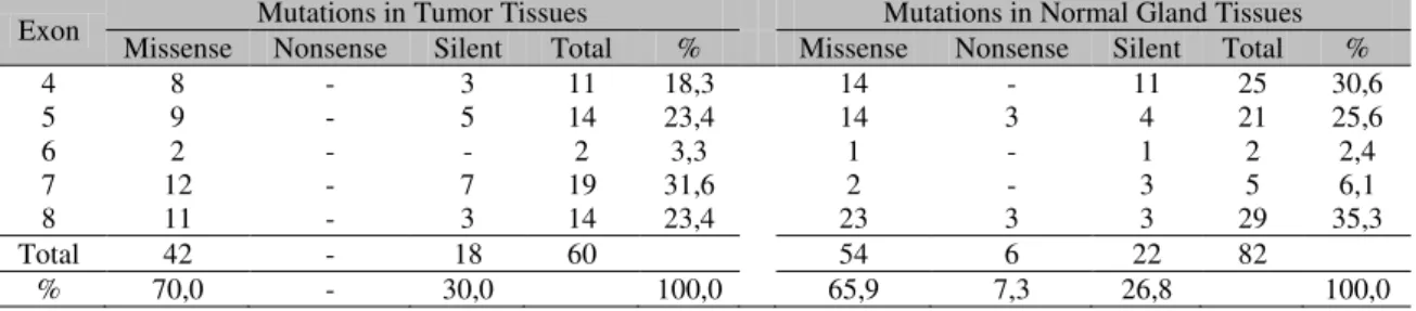 Table  4.  Mutation  types  observed  in  the  amplified  sequences  of  5  exons  from  the  canine  p53  gene  in  mammary tissues (tumor and adjacent mammary tissue) from female canines 