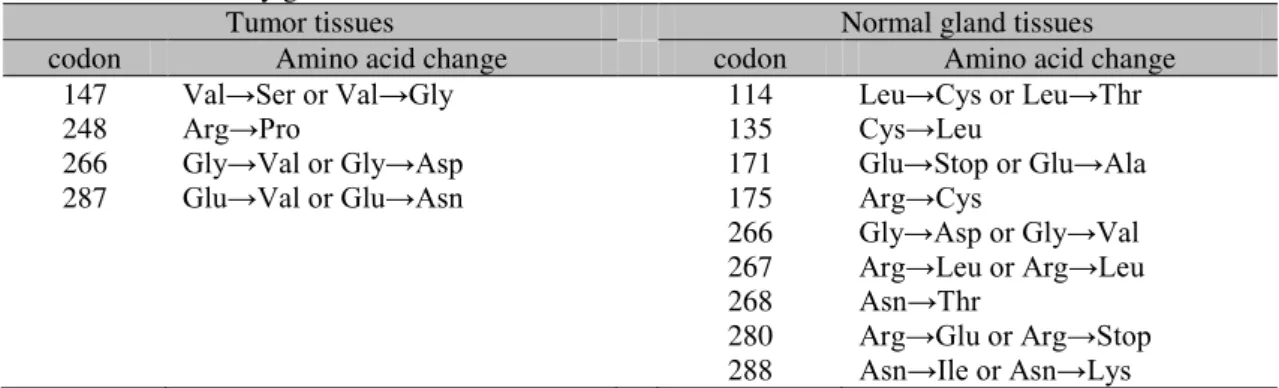 Table 5. Most frequently altered codons and respective amino acid changes in tumors and normal tissue  from canine mammary glands  