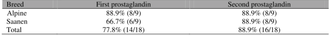 Table  1.  Estrous  response  (%)  of  Alpine  and  Saanen  goats  submitted  to  administration  of  two  doses  of  cloprostenol 10 days apart 