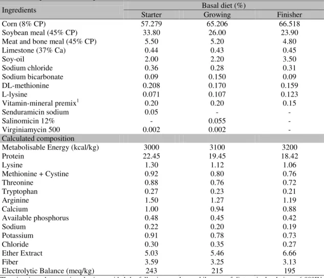 Table 1. Composition of the experimental diets 