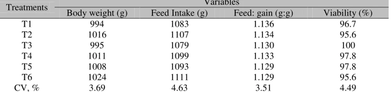 Table 2. The effects of cashew nut shell liquid (CNSL) on performance of broilers at 21days of age 