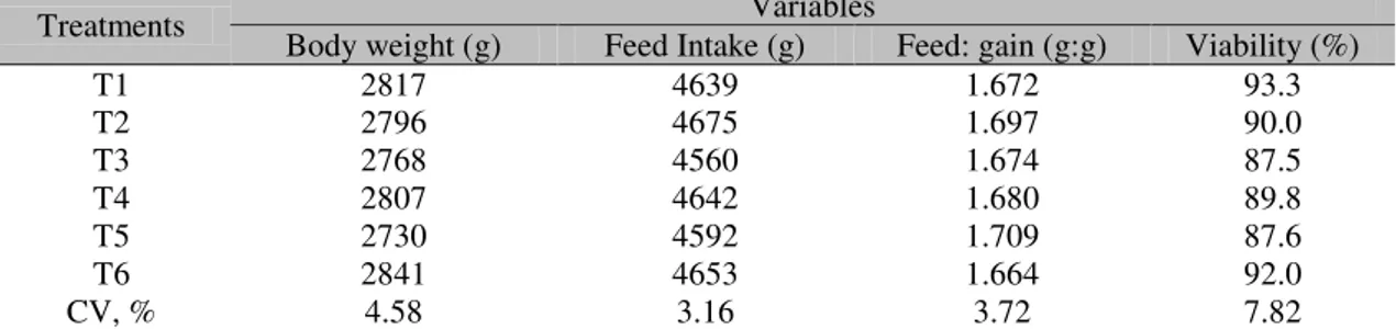Table 3. The effects of cashew nut shell liquid (CNSL) on the performance of broilers at 40 days of age 