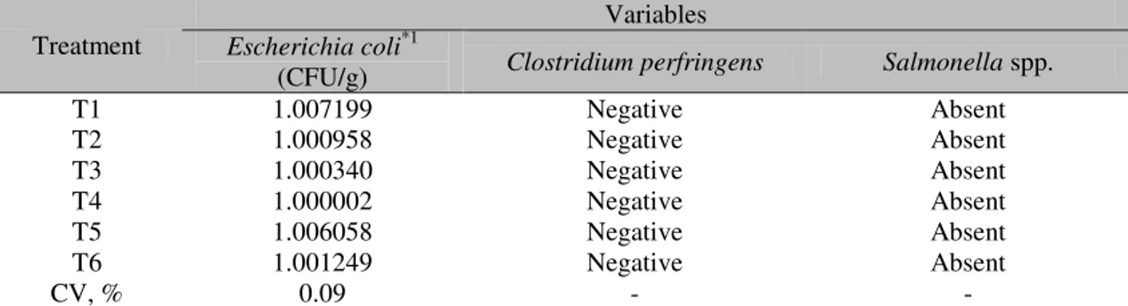 Table 6. Results of microbiological analyses of the intestinal content of broiler chickens fed cashew nut  shell liquid (CNSL) at 40 days of age