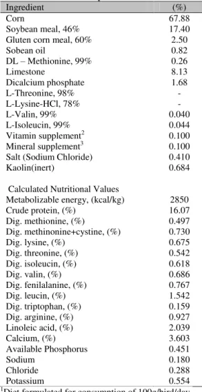 Table 1. Basal diet composition 1