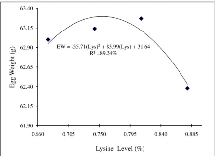 Figure 2. Effects of dietary digestible lysine levels on egg weight. 