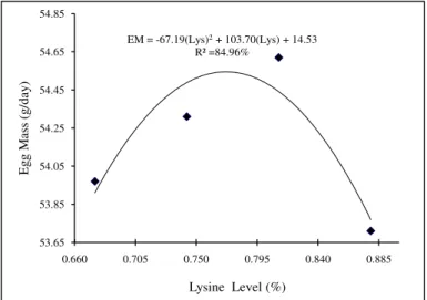 Figure 3. Effects of dietary digestible lysine levels on egg mass. 