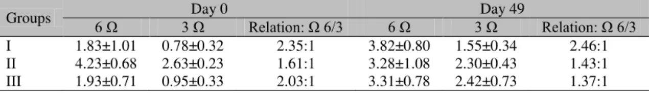 Table 5. Ratio of omega 6/3 (mg/g fat) in milk from buffaloes of different groups 