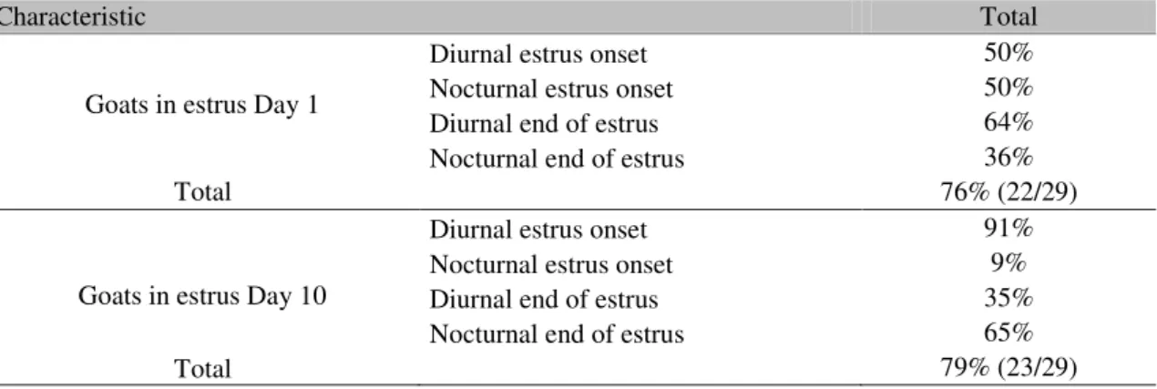 Table  1.  Estrous  response  of  dairy  goats  submitted  to  two  doses  of  PGF  10  days  apart  after  the  first   (Day 1) and second (Day 10) dose of PGF, according to the moment of estrus presentation (nocturnal or  diurnal)  
