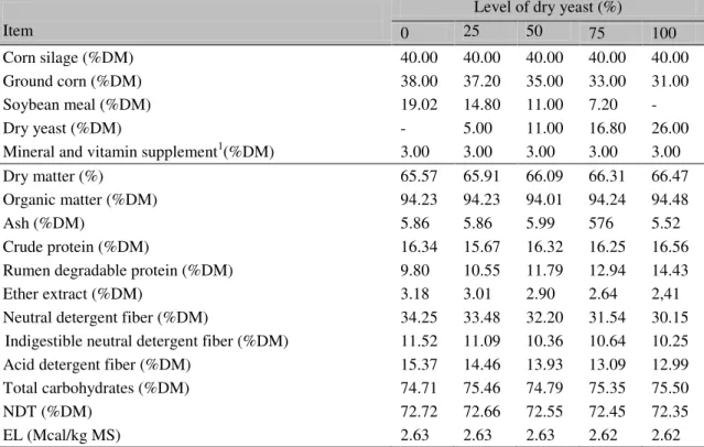 Table 2. Ingredients and chemical composition of experimental diets   Item  